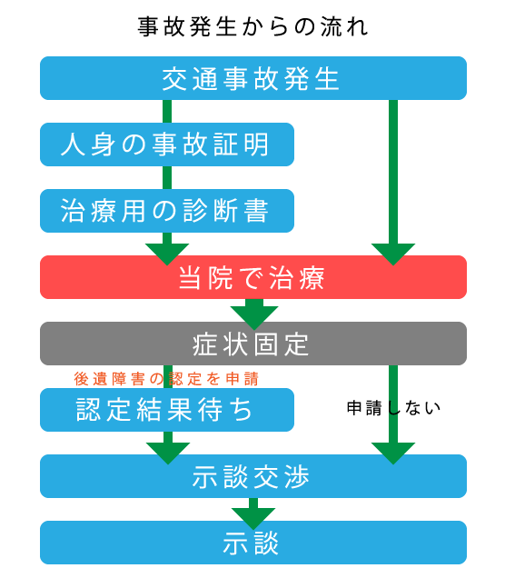 交通事故治療開始の流れ